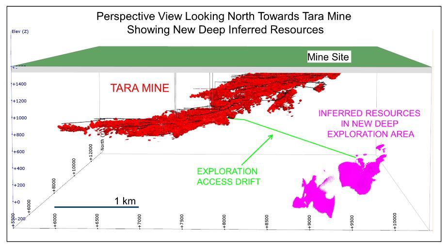 Tara Deep provides potential growth options 10 Mtonnes inferred mineral resource with good grades Track record in converting mineral resources to reserves Building drift to new mineral resource