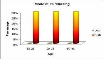 CONSUMER BEHAVIOUR IN ONLINE PURCHASING: A STUDY WITH REFERENCE TO KOLKATA Dr. M. Kamaraj* Poulomi Deb** *Assistant Professor, Department of Business Administration, Annamalai University.