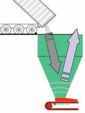 Material free fall is near zero and the bulk of the truck contents is drawn into the SAMSON body in a controlled stream eliminating particulate separation and therefore virtually eliminating dust