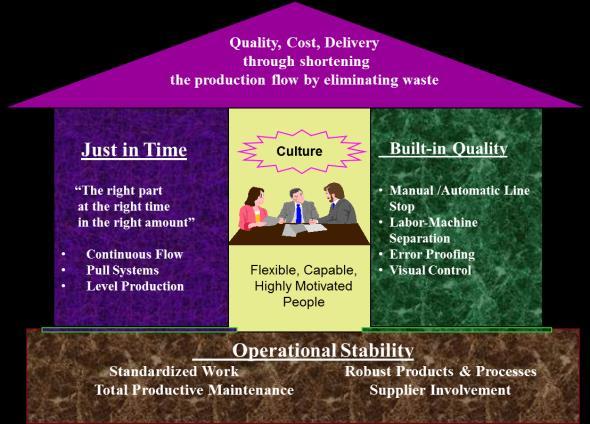 If in a usual business, in an enterprise that does not apply LEAN, the time between order and delivery is big (cause of lost), in an enterprise that applies LEAN, this reduces considerably [Bicheno,
