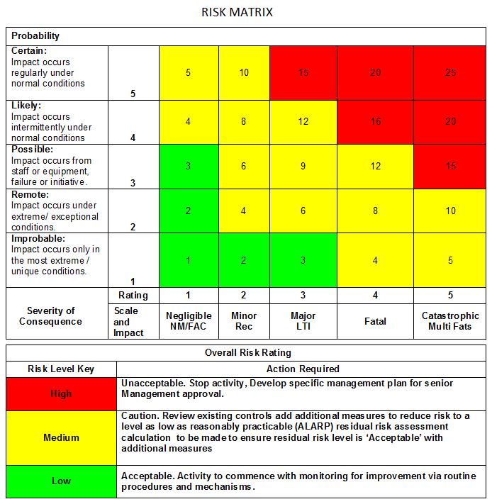 SEVERITY MAJOR Fatality / severe injury SERIOUS More than 3 days off work SLIGHT None or less than 3 days off work LIKELIHOOD HIGH Likely to occur frequently MEDIUM Likely to occur occasionally LOW
