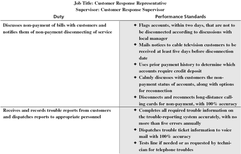 Sample Job Duty Statements and Performance Standards Figure 6 11 http://www.deden08m.wordpress.