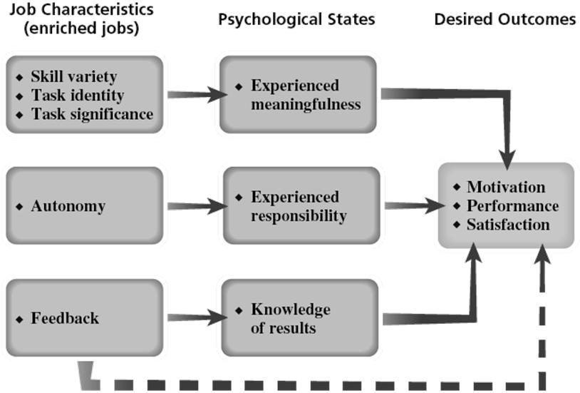 Autonomy Characteristics of Jobs The extent of individual freedom and discretion in the work and its scheduling.