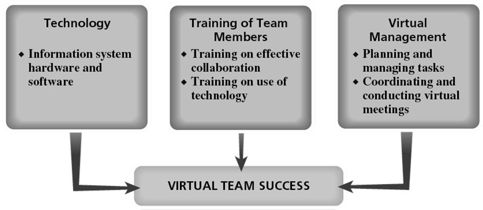 Types of Teams Using Teams in Jobs Special-Purpose Team Organizational team formed to address specific problems, improve work processes, and enhance product and service quality.