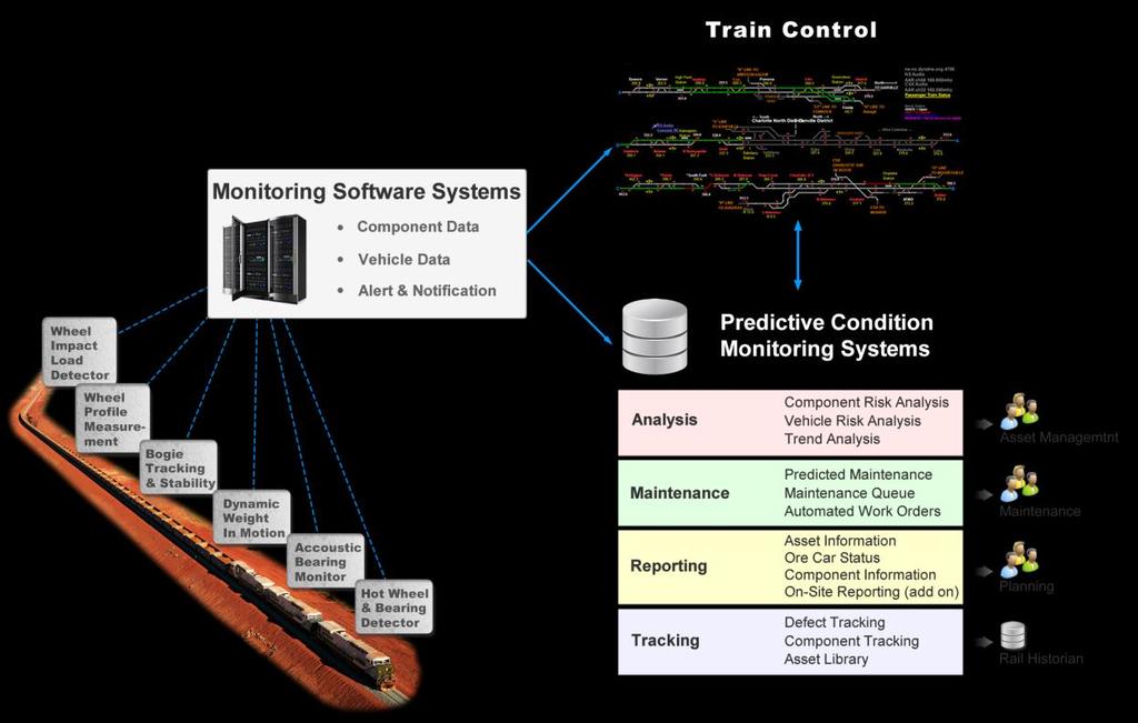 OSCAR IN THE RAIL ENVIRONMENT OSCAR collects, compiles and analyses the data from various types of vehicle performance monitoring devices (both wayside and on-board), to create a composite view of