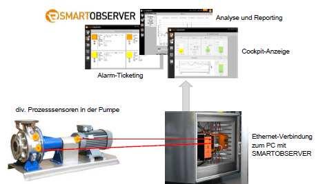 Application: Condition Monitoring for Pumps Customer benefits: Detect wear of the pump Detect alignment errors at an early stage Timely maintenance via cavitation detection Avoid damage to the pump