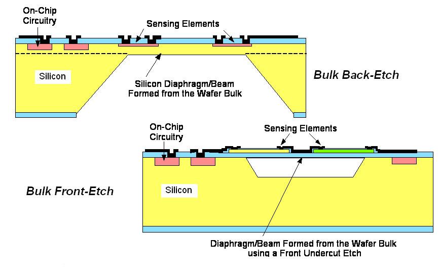 A combination of these etch processes allow for the construction of electronic and mechanical devices on the same microchip.