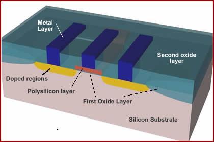 Transistor etching Etched layers of a transistor [Graphic courtesy of Khalil Najafi, University of Michigan] This graphic illustrates five etched layers which make up the construction of a simple