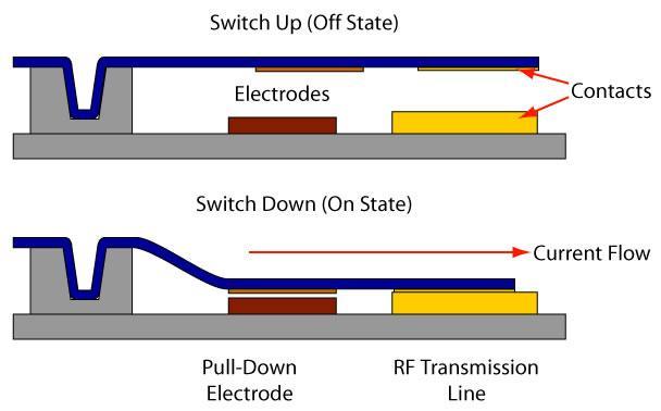 3. Discuss the etch requirements (types of etch processes and etched layers) required for the RF switch shown in the graphic below.