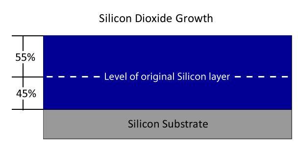 Oxide Growth Kinetics This oxygen/silicon reaction is analogous to the oxidation or rusting of metal. In the case of iron (Fe), rust (Fe 2 O 3 ) is formed.