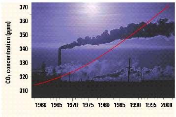 8 Slide 29 Carbon Dioxide Emissions, the Greenhouse Effect, and Global Warming Since the Industrial Revolution,