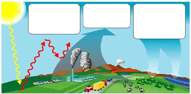 Slide 31 Light Greenhouse effect: CO2 lets sunlight through but retains the heat it generates Adding CO2 to the air