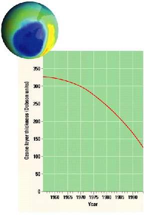 Slide 34 Depletion of Atmospheric Ozone The ozone layer Slide 35 The