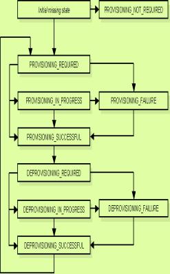User Provisioning Process Self Service Access Management