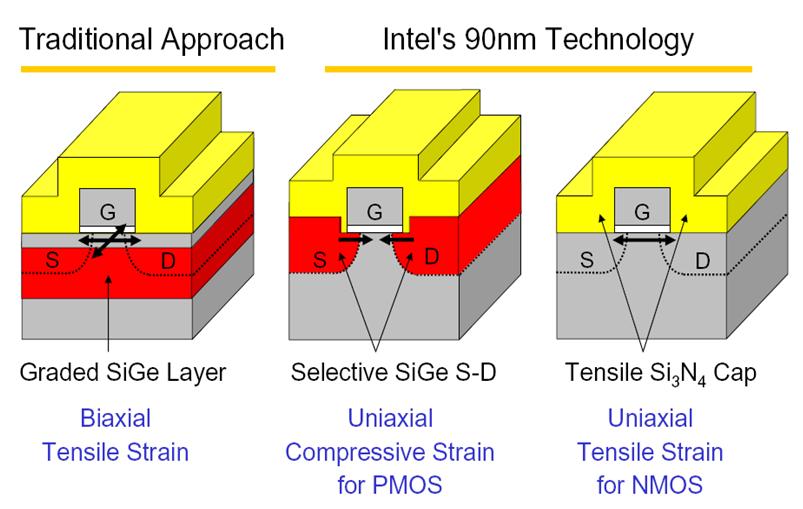 Strain engineering in MOSFET devices 3 different approaches: 1) SiGe buried substrate 2) SiGe Source and Drain Stress transmission mechanism well understood Mark