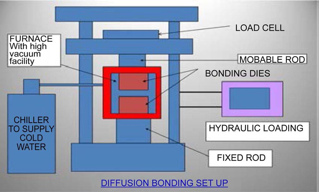 Figure 2. Diffusion bonding processes diagram. Figure 3. Diffusion bonding experimental set-up. circulation system with a pump and chillers.