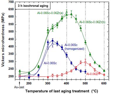 Coarsening Resistance of Al-Sc-Zr Alloys Isochronal aging (25 o C/3h) of Al-0.06Sc-0.06Zr at.