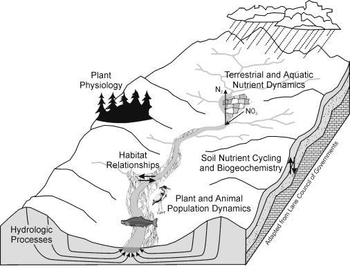 Etc. Land Use and Land Cover Watershed-scale processes snobear.colorado.