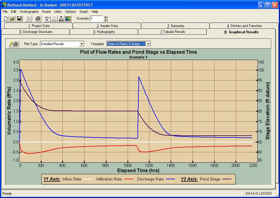 The discharge rates through the orifice are available in tabular and graphical format. Exhibit 8 below shows a plot of the discharge rate and the water level in the pond.
