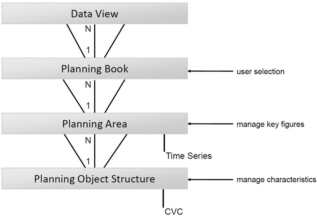 3.3.3 Transactional Data Data Structure for Demand