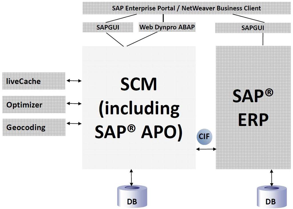 3.2 Data Flows (Technical and Process-Related) Technical Data Flows SAP