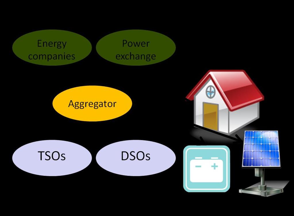 SLIDE 9 04/12/2015 Roles of grid operators and aggregator 1.