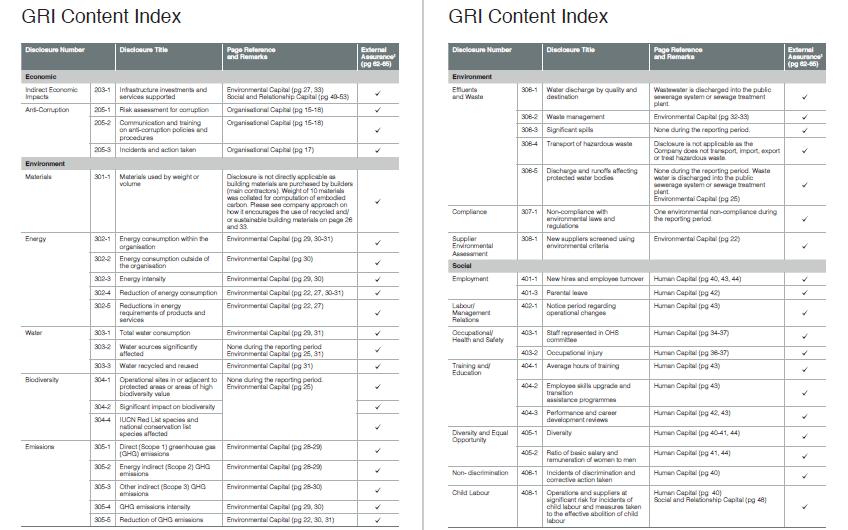 GRI Content Index Real Estate & Construction Source: CapitalLand s