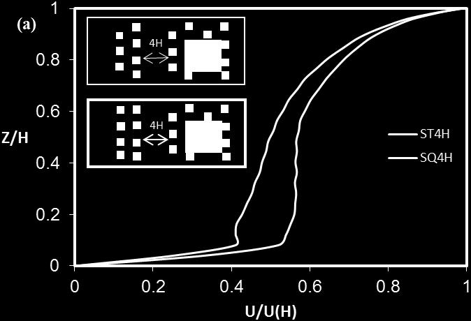 Figure 3 (a) and (b) shows the comparison of spatially-average streamwise velocity ratio for two different upstream arrangements.