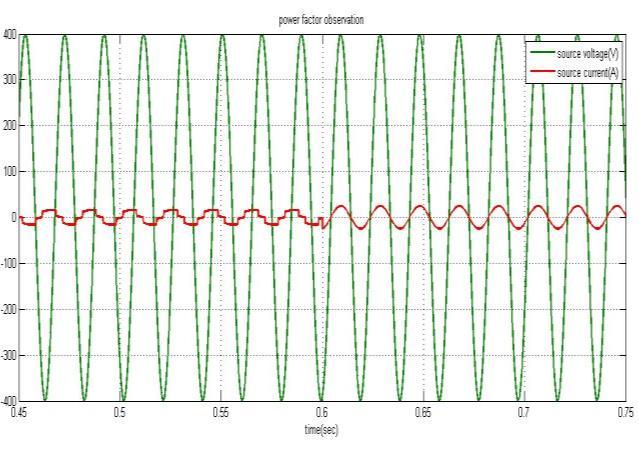 currents. Analysis from the results Fig 7: Simulated output wave forms of Source, load and Compensated active and re-active powers.