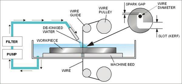 A Comparative Optimization on Process Parameters of Wire Electrical Discharge Machining of Inconel-690 using Taguchi method 1 Raju Kumar Thakur, 2 Dr. N. Selvaraj 1,2 Dept.