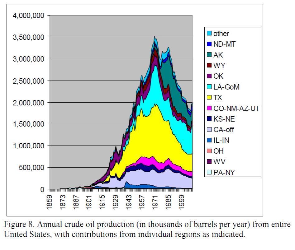 Annual US Oil Production Thousand