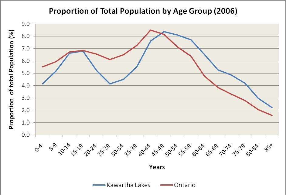 Source: Statistics Canada It is forecast that from 2006-2031 there will be a continued increase in the number of people in older age categories.