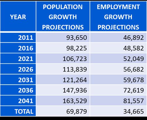 19 Growth Planning Population projections based on Amendment #2 (2013) Growth Plan for the Greater