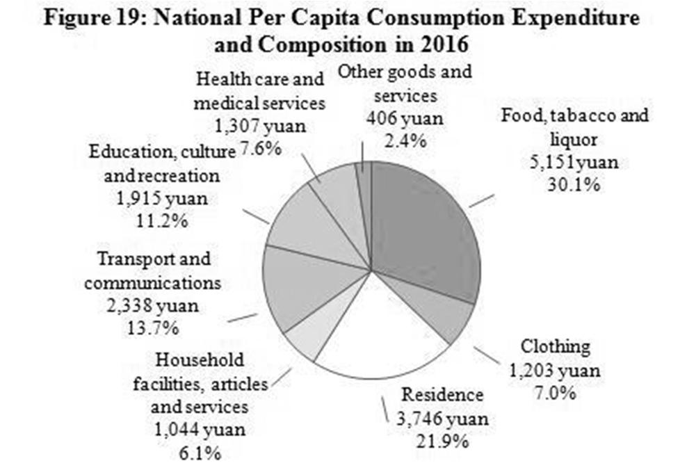 Data Source: China Statistical Yearbook 2016 2018/4/25 9 Difference in Consuming Abilities Besides Engel Coefficient, Gini Coefficient is another indicator of the changes of Chinese consuming