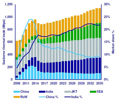 Long term coal demand outlook remains robust Seaborne coal demand by country (Mt) Japan, Korea, Taiwan Source: WoodMackenzie China s share in seaborne