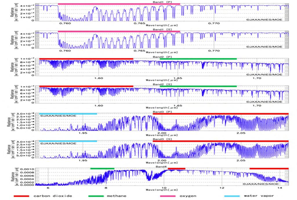 TANSO-FTS Level 1B spectra SWIR O 2 A (0.76 μm) WCO 2 (1.