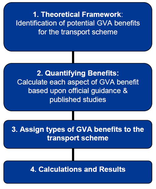 GVA measures the total value of goods and services; i.e. economic activity. In its simplest terms, it is therefore GDP at a local/regional level, minus indirect taxation.