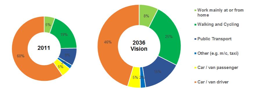 Vision forecasts Whilst growth in trips by all modes