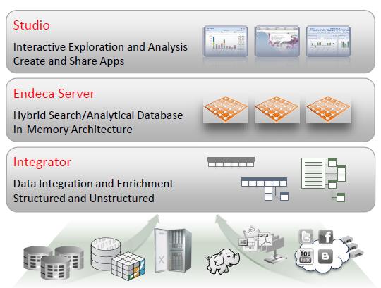 Oracle Endeca Information Discovery Extend business analytics with structured and unstructured data OEID Studio Unmatched end user exploration Wide range of drag and drop visualizations Self-service