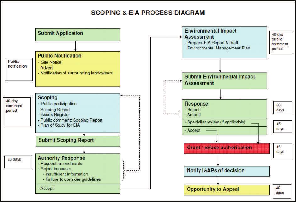 THE ENVIRONMENTAL IMPACT ASSESSMENT PROCESS National Environmental Management: Waste Act (Act 59 of 2008), as amended The National Environmental Management: Waste Act, 2008 (Act No.