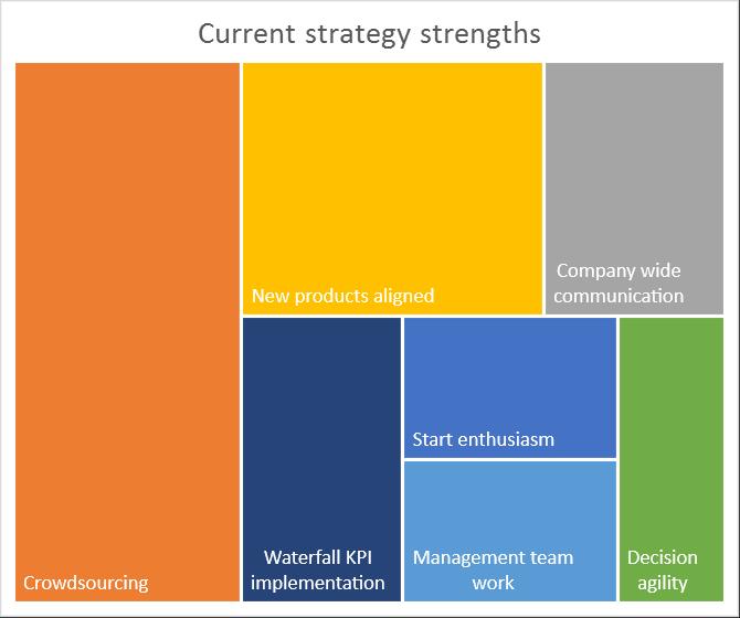 15 Figure 2. Current strategy strengths.