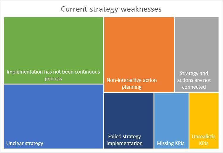 17 Strategic goal related KPIs form one weakness area. For one part the KPIs have been unrealistic from the employee point of view.