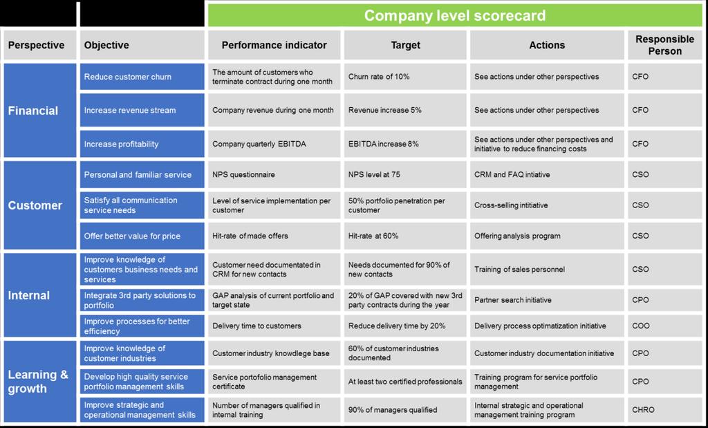 60 Figure 23. Example of case company s balanced scorecard. The planning of excellent quality performance indicators and motivating target levels is arduous task.