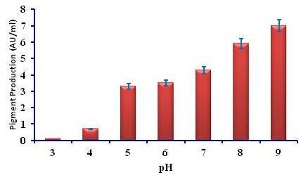 was a drastic reduction in the amount of red pigment. It was reported that there is shift in absorbance maxima of the pigment extract at different incubation temperatures (Carvalho et al., 2005).