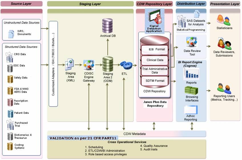 Clinical Data Repository Framework The key features required of the data warehouse architecture are: 1. Provision for a standard format for information collation and representation.