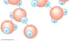 positive charge at H end Attraction between positive and negative ends of water molecules to each other or other ions Ions are atoms with a positive (cation) or negative
