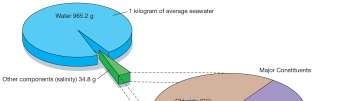 Water Density Increasing pressure or adding dissolved substances