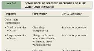 140 Table 5.1 Selected dissolved materials in 35 ppt seawater.