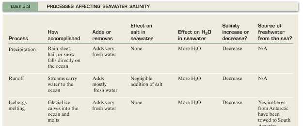 Salinity Variations Open-ocean salinity is 33 38 o / oo In coastal areas salinity varies more widely.