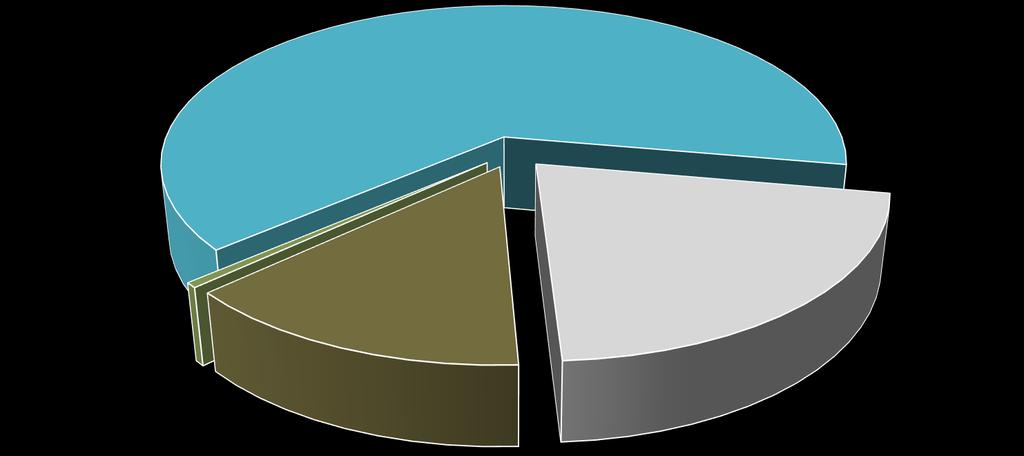 Typical sources of water Surface Water, 129, 64%